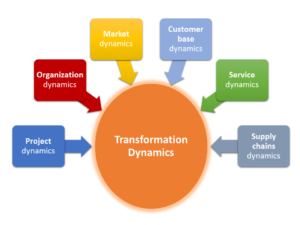 A chart with arrows showing the impact factors for transformation dyanmics.