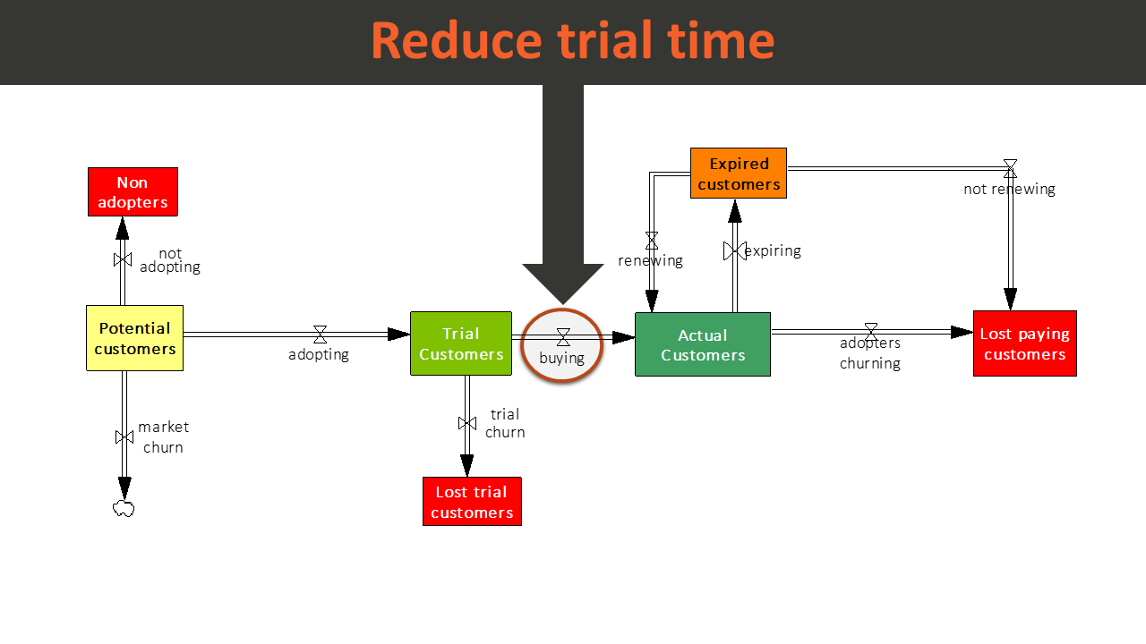 This flow chart shows that trial time reduction mainly increases the flow of converting customers