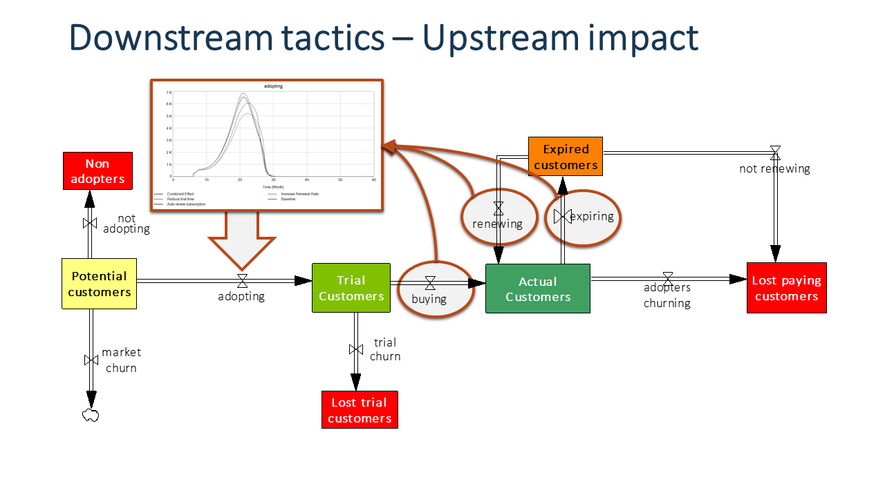 SaaS tactics create a compounding effect on awareness and adoption