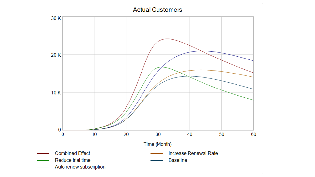 This chart shows the individual and combined effects of SaaS improvement strategies