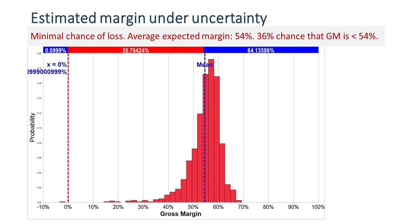 Statistical distribution of estimated margin under uncertainty.