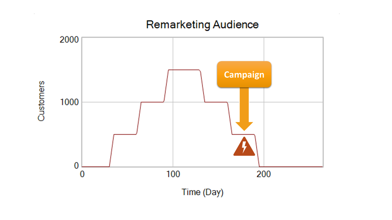 Chart showing that a campaign, starting at a late stage, runs into problems.