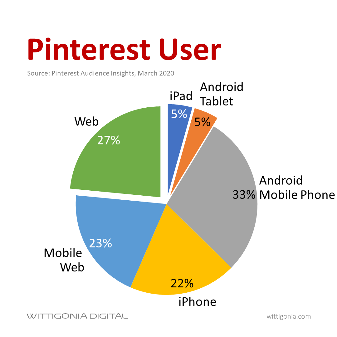 Pinterest user by device category