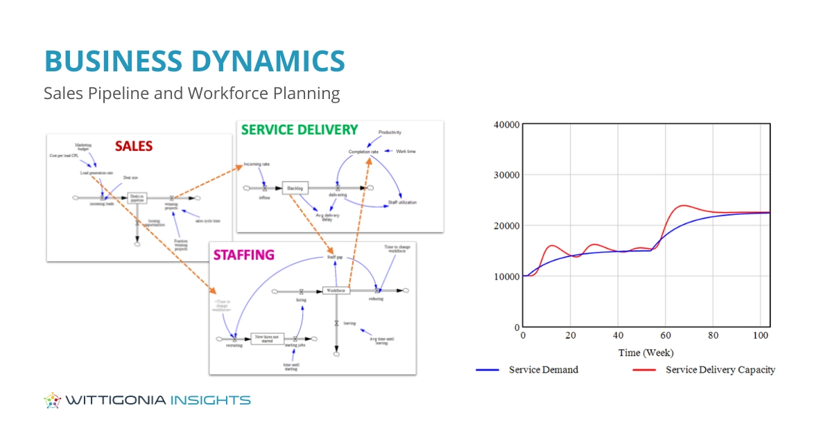 Dynamic Workforce Planning Simulation by WITTIGONIA insights