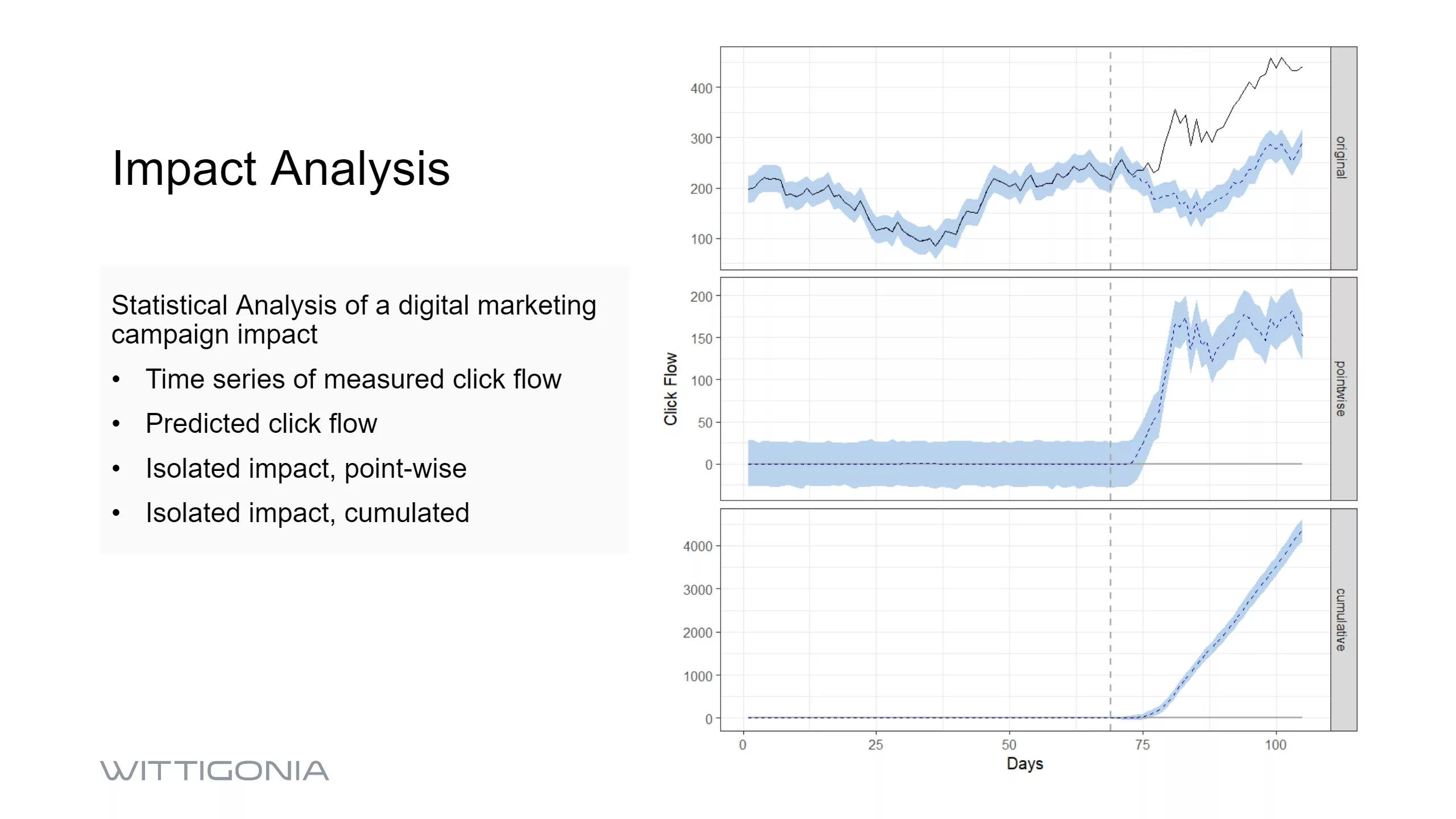 Staticial Causal Impact Analysis of a digital marketing campaign: Time series, predicted click flow, isolated impact.