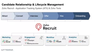 Zoho Recruit ATS Beispiel: Integriertes Kandidaten Management System. Mitarbeiter finden 2025 und als Arbeitgebermarke gefunden werden.