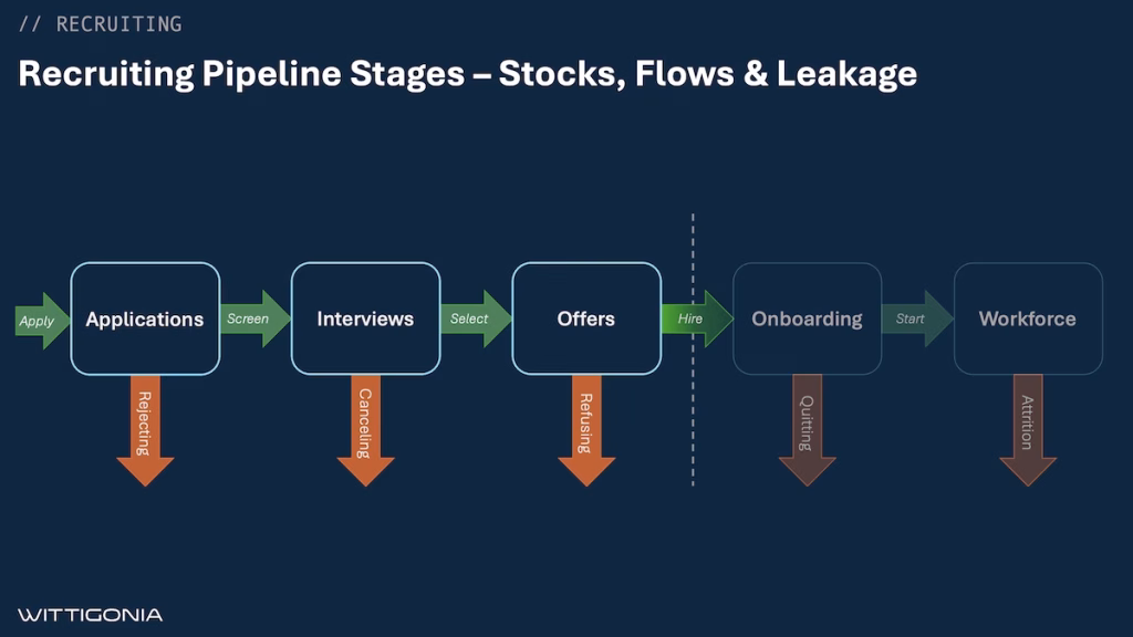 Why Good Companies Lose Great Candidates 1 Three-stage recruiting pipeline diagram showing candidate drop-off points at Applications, Interviews, and Offers stages