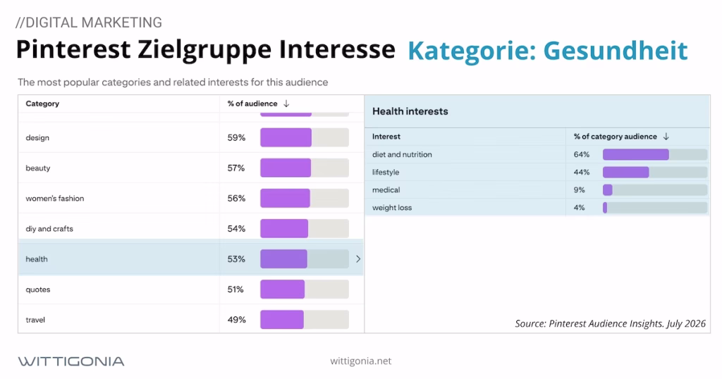 Pinterest Marketing Beispiel Kampagne mit KPI Fallstudie 1 Pinterest Zielgruppen Interesse. Am Beispiel in der Kategorie Gesundheit.